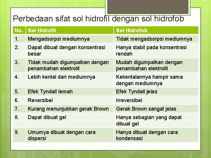 Perbedaan sifat sol hidrofil dengan sol hidrofob No. Sol Hidrofil Sol Hidrofob 1. Mengadsorpsi