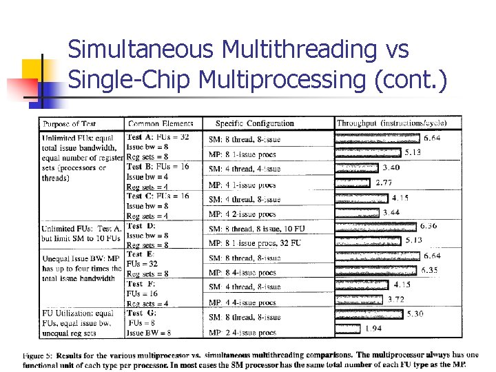 Simultaneous Multithreading vs Single-Chip Multiprocessing (cont. ) 