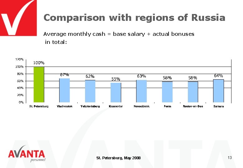 Comparison with regions of Russia Average monthly cash = base salary + actual bonuses