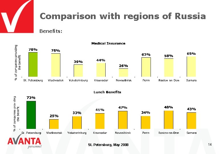 Comparison with regions of Russia Benefits: St. Petersburg, May 2008 14 