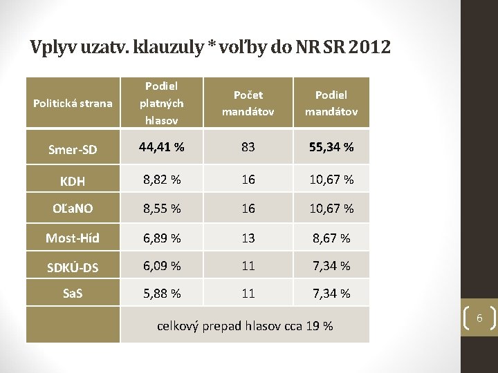 Vplyv uzatv. klauzuly * voľby do NR SR 2012 Politická strana Podiel platných hlasov