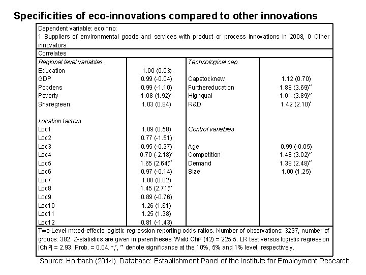 Specificities of eco-innovations compared to other innovations Dependent variable: ecoinno: 1 Suppliers of environmental