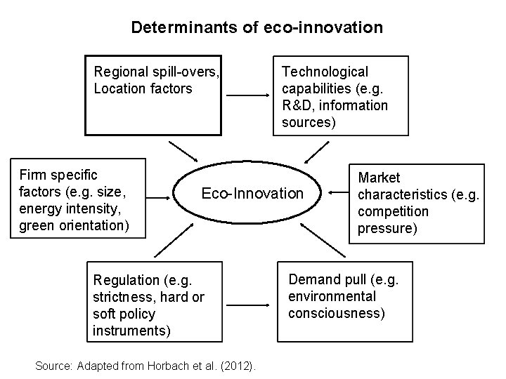 Determinants of eco-innovation Regional spill-overs, Location factors Firm specific factors (e. g. size, energy