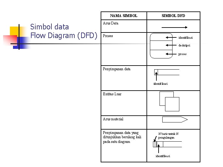 NAMA SIMBOL Simbol data Flow Diagram (DFD) SIMBOL DFD Arus Data Proses identifikasi deskripsi