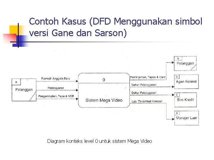Contoh Kasus (DFD Menggunakan simbol versi Gane dan Sarson) Diagram konteks level 0 untuk