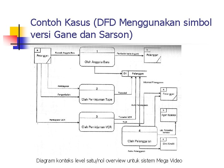 Contoh Kasus (DFD Menggunakan simbol versi Gane dan Sarson) Diagram konteks level satu/nol overview
