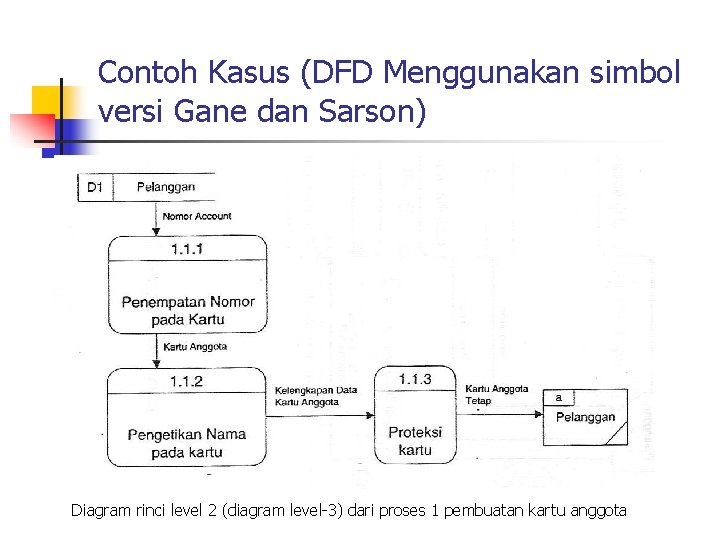 Contoh Kasus (DFD Menggunakan simbol versi Gane dan Sarson) Diagram rinci level 2 (diagram