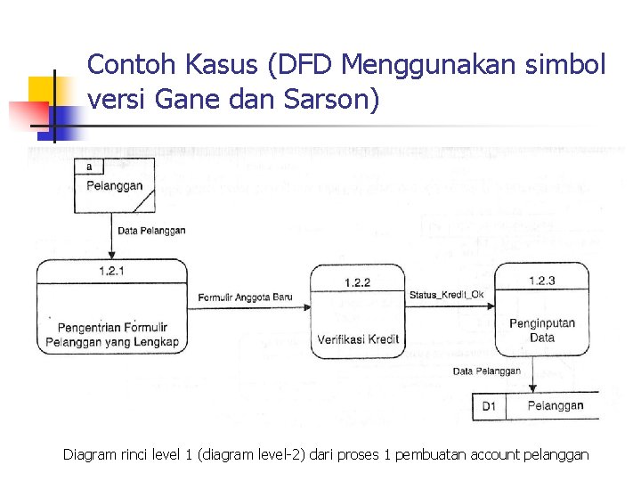 Contoh Kasus (DFD Menggunakan simbol versi Gane dan Sarson) Diagram rinci level 1 (diagram Contoh Kasus (DFD Menggunakan simbol versi Gane dan Sarson) Diagram rinci level 1 (diagram