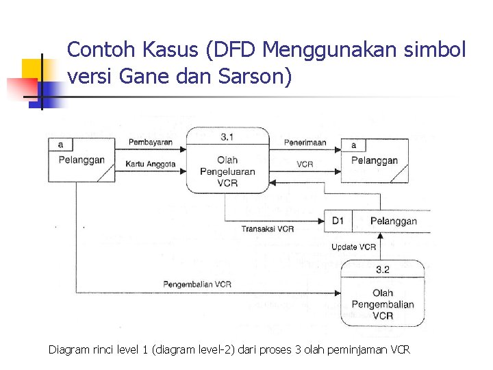 Contoh Kasus (DFD Menggunakan simbol versi Gane dan Sarson) Diagram rinci level 1 (diagram