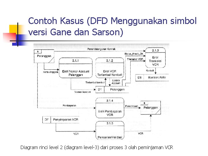 Contoh Kasus (DFD Menggunakan simbol versi Gane dan Sarson) Diagram rinci level 2 (diagram Contoh Kasus (DFD Menggunakan simbol versi Gane dan Sarson) Diagram rinci level 2 (diagram