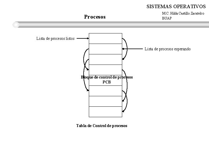 SISTEMAS OPERATIVOS Procesos M. C. Hilda Castillo Zacatelco BUAP Lista de procesos listos Lista
