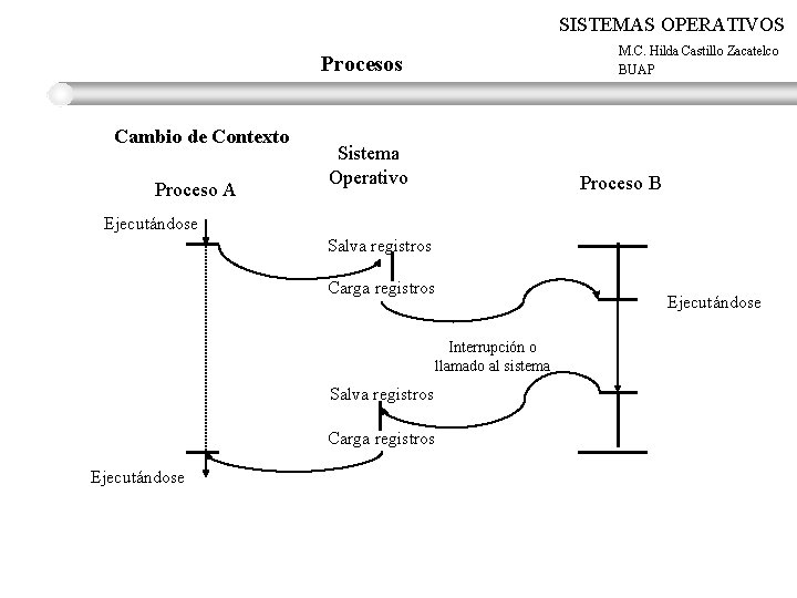 SISTEMAS OPERATIVOS M. C. Hilda Castillo Zacatelco BUAP Procesos Cambio de Contexto Proceso A