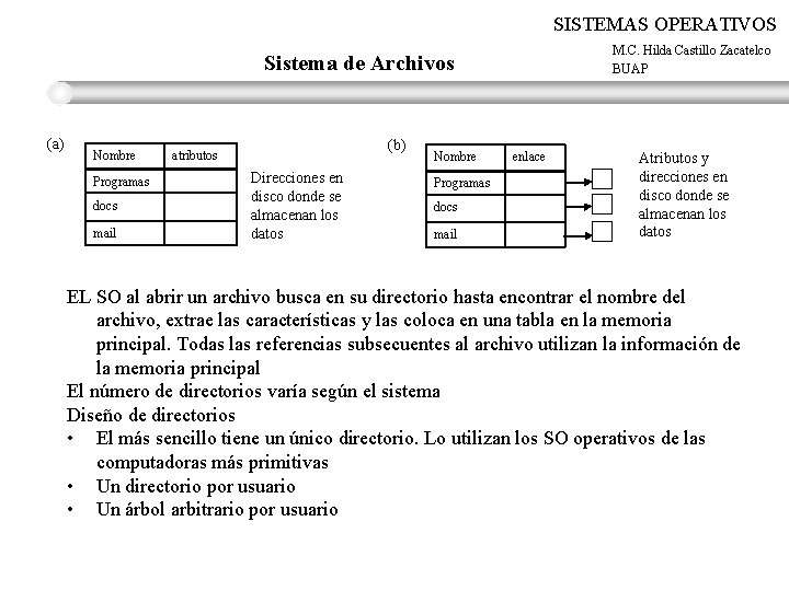 SISTEMAS OPERATIVOS M. C. Hilda Castillo Zacatelco BUAP Sistema de Archivos (a) Nombre Programas