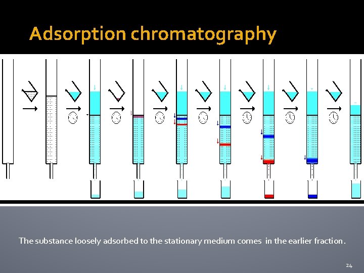 Adsorption chromatography The substance loosely adsorbed to the stationary medium comes in the earlier