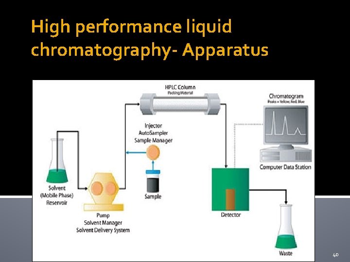High performance liquid chromatography- Apparatus Biochemistry of Medics 40 