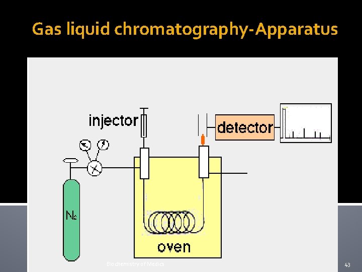 Gas liquid chromatography-Apparatus Biochemistry of Medics 43 