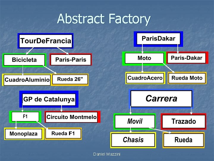 Abstract Factory Daniel Mazzini 