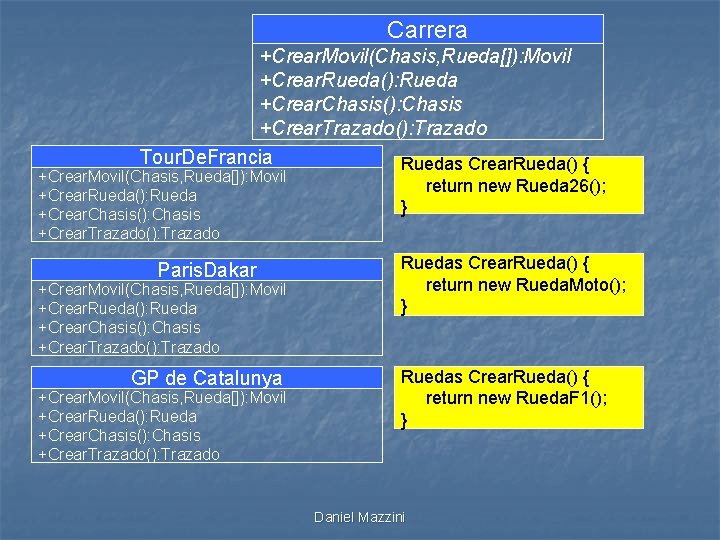 Carrera +Crear. Movil(Chasis, Rueda[]): Movil +Crear. Rueda(): Rueda +Crear. Chasis(): Chasis +Crear. Trazado(): Trazado