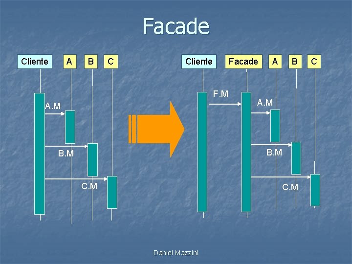 Facade Cliente A B C Cliente Facade F. M A B A. M B.