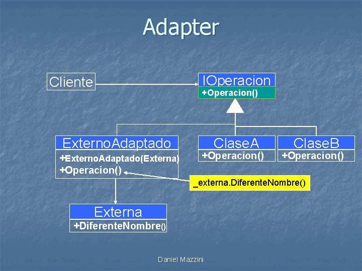 Adapter IOperacion Cliente +Operacion() Externo. Adaptado +Externo. Adaptado(Externa) +Operacion() Clase. A +Operacion() Clase. B