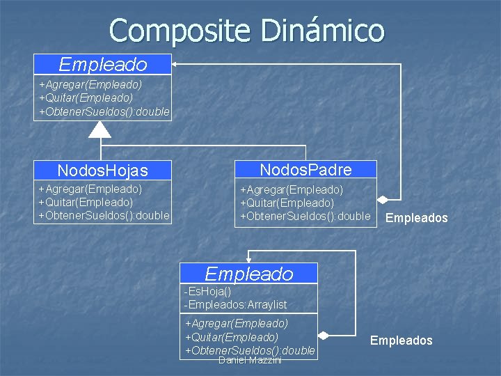 Composite Dinámico Empleado +Agregar(Empleado) +Quitar(Empleado) +Obtener. Sueldos(): double Nodos. Hojas Nodos. Padre +Agregar(Empleado) +Quitar(Empleado)
