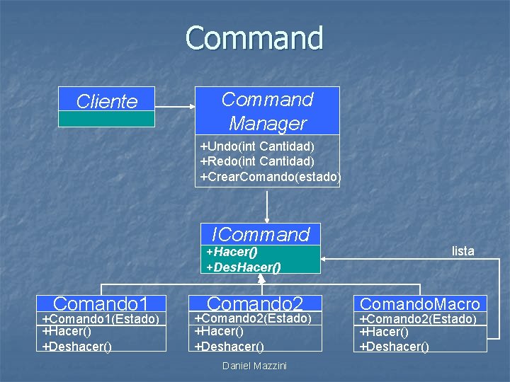 Command Cliente Command Manager +Undo(int Cantidad) +Redo(int Cantidad) +Crear. Comando(estado) ICommand +Hacer() +Des. Hacer()