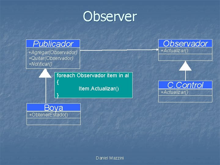 Observer Observador Publicador +Actualizar() +Agregar(Observador) +Quitar(Observador) +Notificar() foreach Observador item in al { Item.