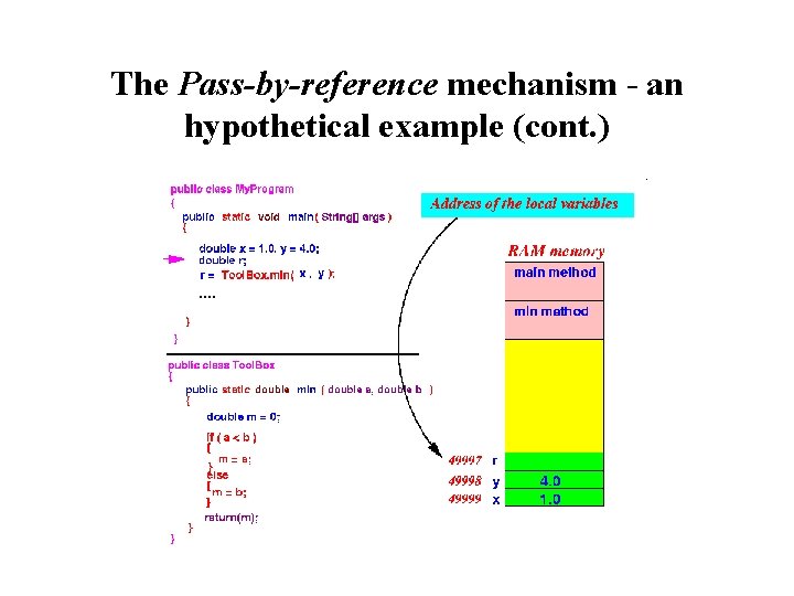 The Pass-by-reference mechanism - an hypothetical example (cont. ) 