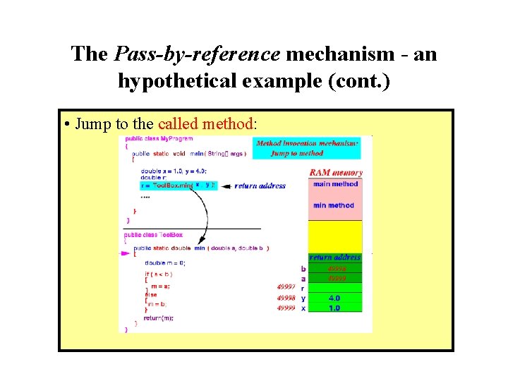 The Pass-by-reference mechanism - an hypothetical example (cont. ) • Jump to the called