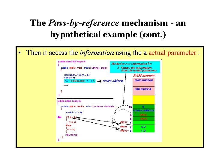 The Pass-by-reference mechanism - an hypothetical example (cont. ) • Then it access the