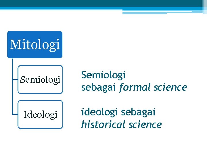 Mitologi Semiologi Ideologi Semiologi sebagai formal science ideologi sebagai historical science 