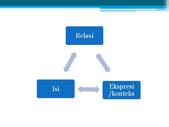 Relasi Isi Ekspresi /konteks 