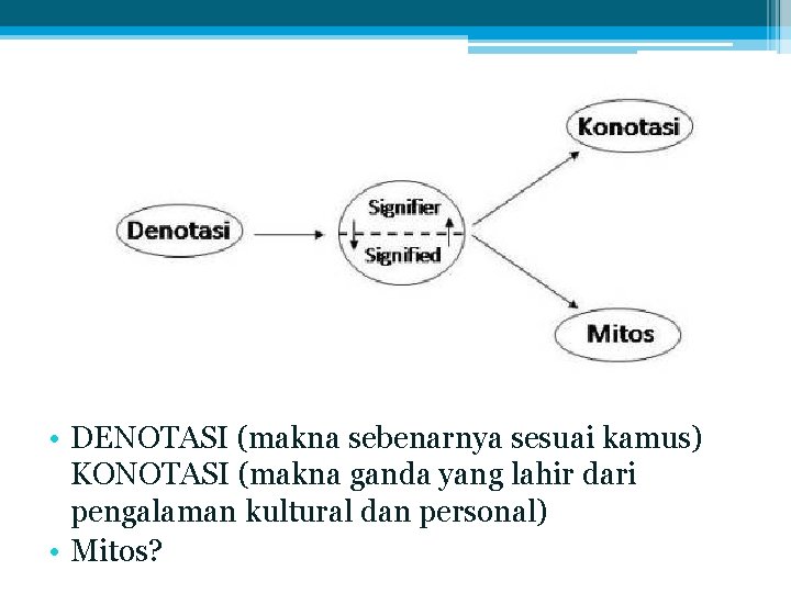  • DENOTASI (makna sebenarnya sesuai kamus) KONOTASI (makna ganda yang lahir dari pengalaman