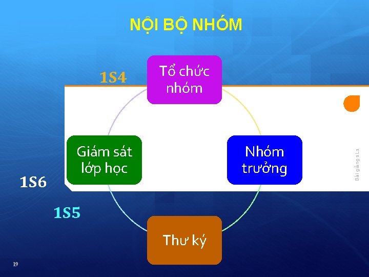 NỘI BỘ NHÓM 1 S 6 Tổ chức nhóm Giám sát lớp học Nhóm