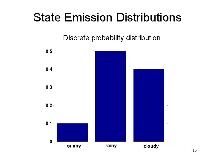 State Emission Distributions Discrete probability distribution 15 