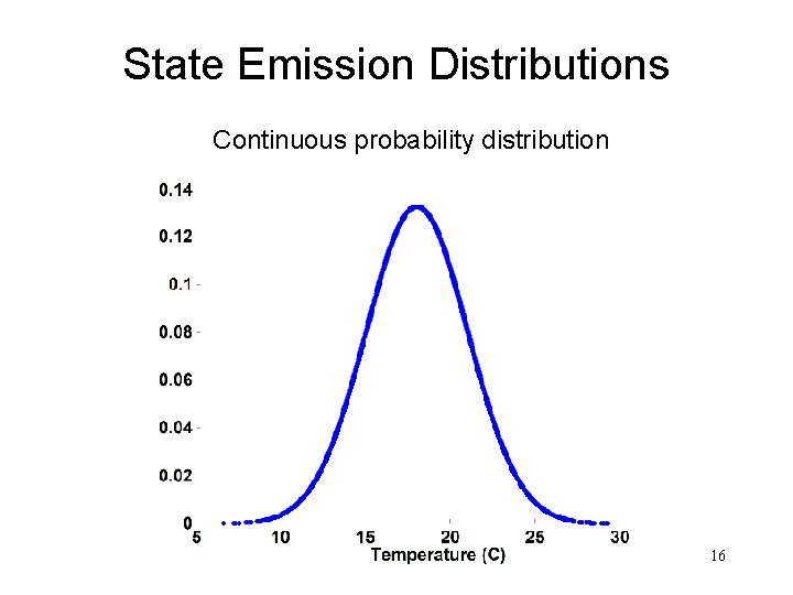 State Emission Distributions Continuous probability distribution 16 