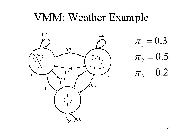 VMM: Weather Example 5 