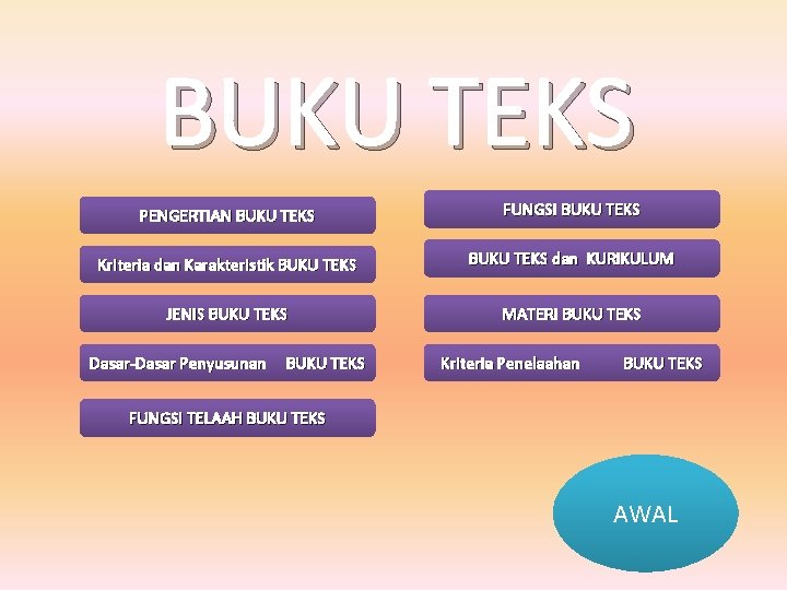 BUKU TEKS PENGERTIAN BUKU TEKS FUNGSI BUKU TEKS Kriteria dan Karakteristik BUKU TEKS dan