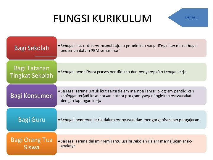 FUNGSI KURIKULUM Bagi Sekolah • Sebagai alat untuk mencapai tujuan pendidikan yang diinginkan dan