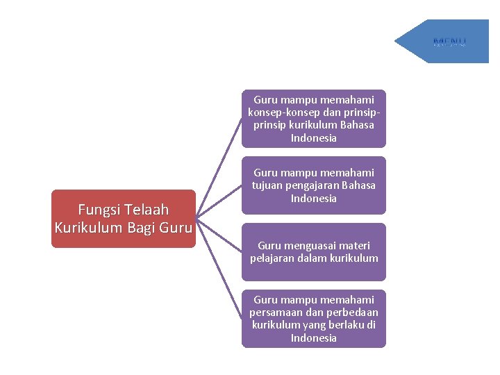 Guru mampu memahami konsep-konsep dan prinsip kurikulum Bahasa Indonesia Fungsi Telaah Kurikulum Bagi Guru