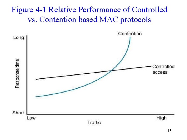 Figure 4 -1 Relative Performance of Controlled vs. Contention based MAC protocols 13 