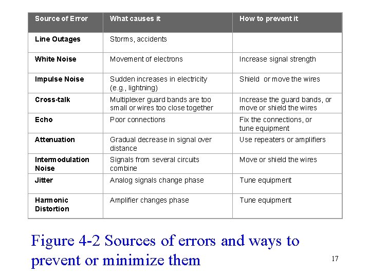 Source of Error What causes it How to prevent it Storms, accidents White Noise