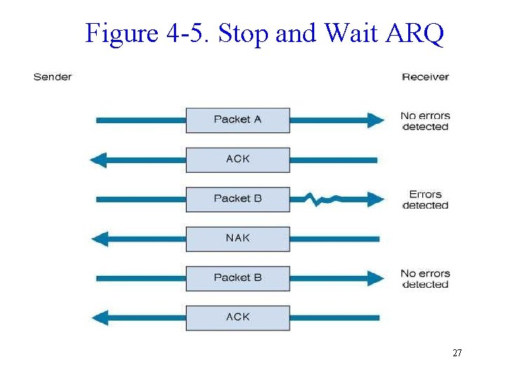 Figure 4 -5. Stop and Wait ARQ 27 