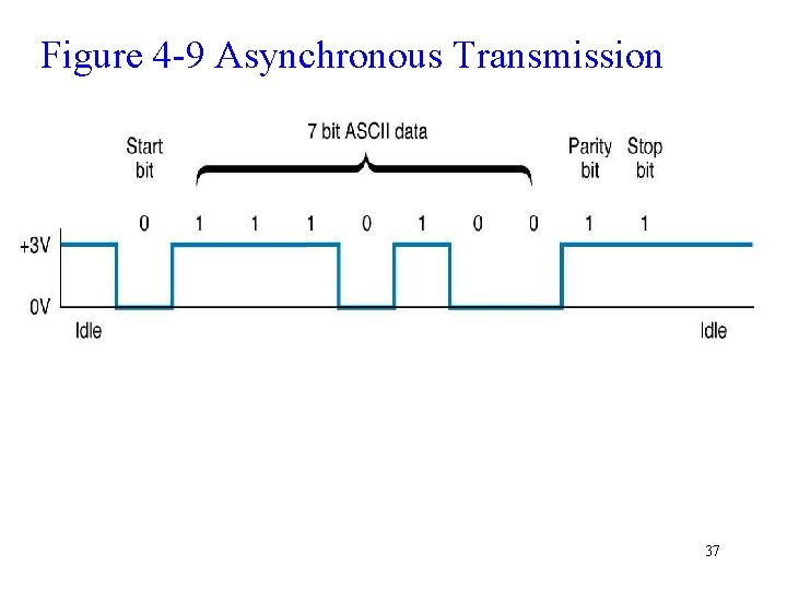 Figure 4 -9 Asynchronous Transmission 37 