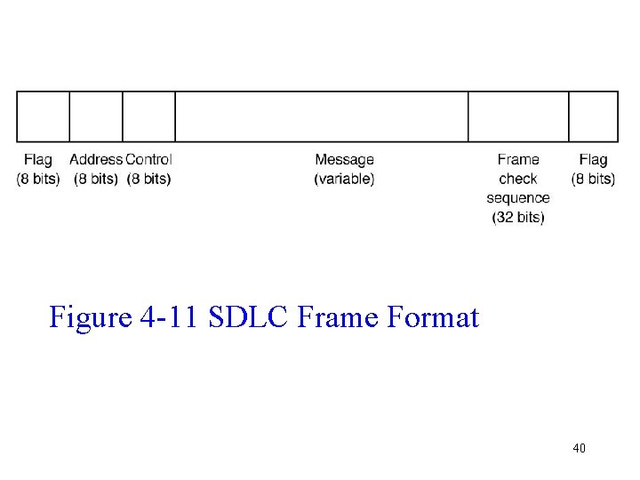 Figure 4 -11 SDLC Frame Format 40 