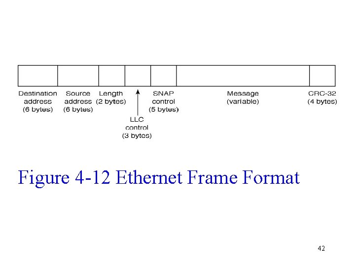 Figure 4 -12 Ethernet Frame Format 42 