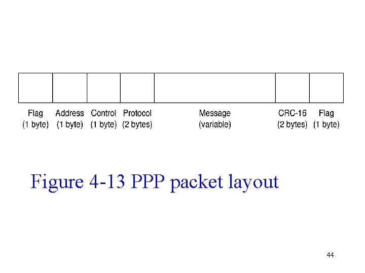 Figure 4 -13 PPP packet layout 44 