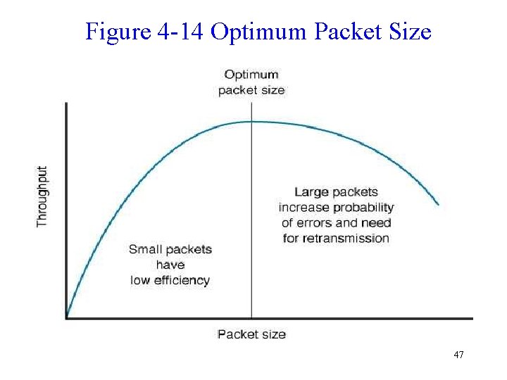 Figure 4 -14 Optimum Packet Size 47 