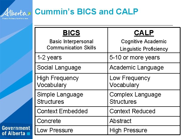 Cummin’s BICS and CALP BICS CALP Basic Interpersonal Communication Skills Cognitive Academic Linguistic Proficiency