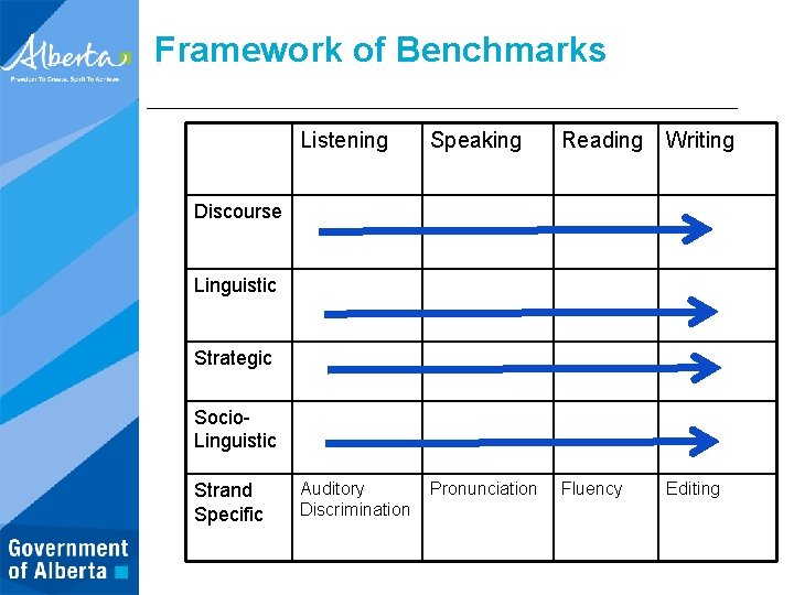 Framework of Benchmarks Listening Speaking Reading Writing Auditory Discrimination Pronunciation Fluency Editing Discourse Linguistic